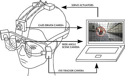 eyeeecam是一款头戴式凝视驱动摄像头，由眼球运动控制。视频文件包含视网膜内容的近似值，并被记录到便携式笔记本电脑的硬盘上。